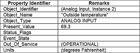 Table 3  The required properties of the Analog Input object for Instance 2. Notice that the value of the point is maintained in engineering units.