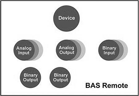 Figure 2  The BAS Remote can be described as a collection of objects with one identifying the device itself.