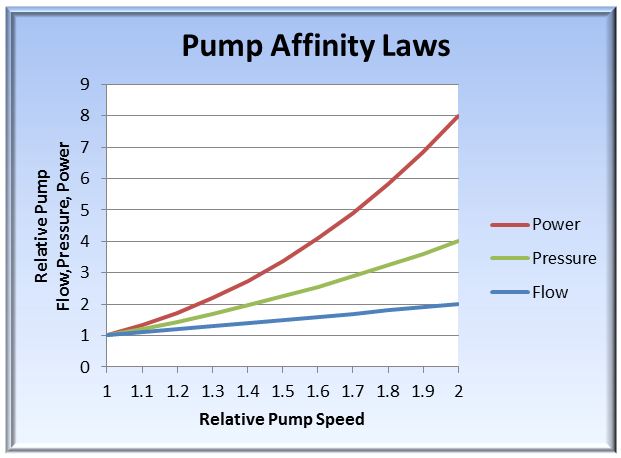 Pump Affinity Laws