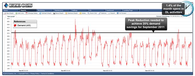 Peak reduction