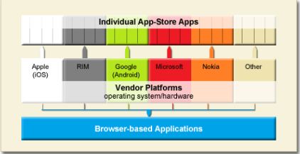 Figure 1: APP versur Browser-based