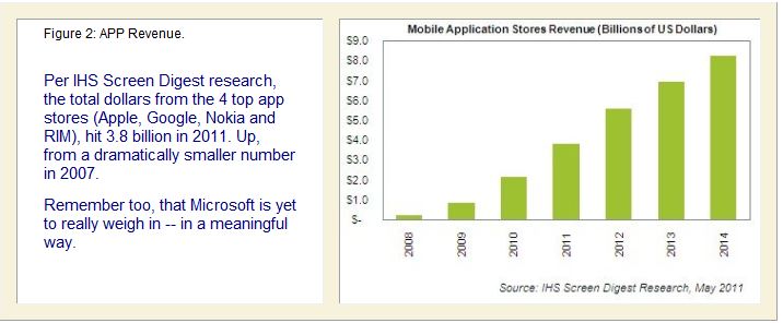 Figure 2: APP Revenue