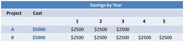 Savings by Year