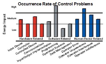 Occurence Rate