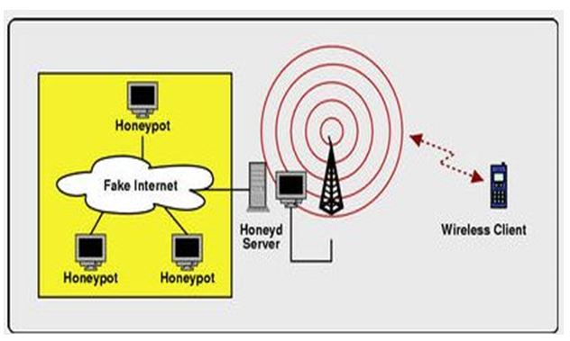 Wireless Honeypot setup configuration