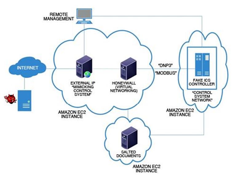 Fig: SCADA network of water pumping station attack