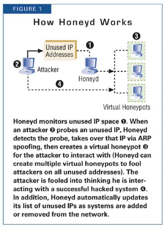 How Honeyd works