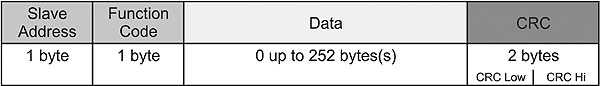 Figure 2. RTU framing is more condensed than ASCII framing.