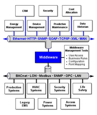 Middleware