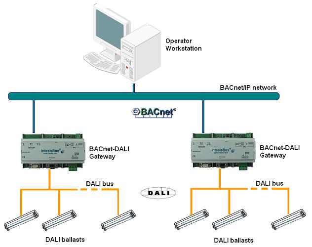 Integration f DALI and BACnet.