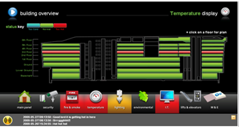 Dashboard for building performance