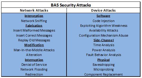 BAS Security Attacks