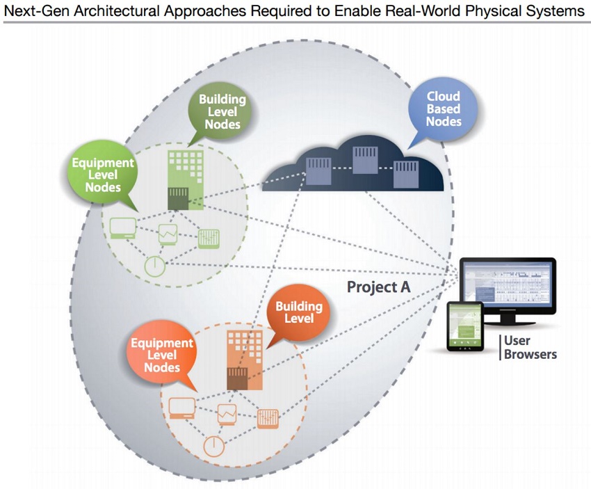 Next-Gen Architectural Approaches