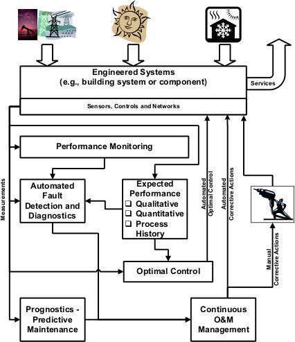 Figure 1. Advanced automated retro-commissioning process.