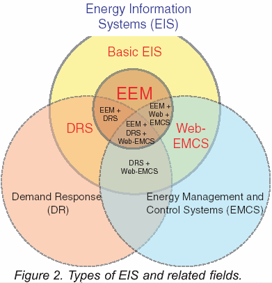 Figure 2. Types of EIS and related fields