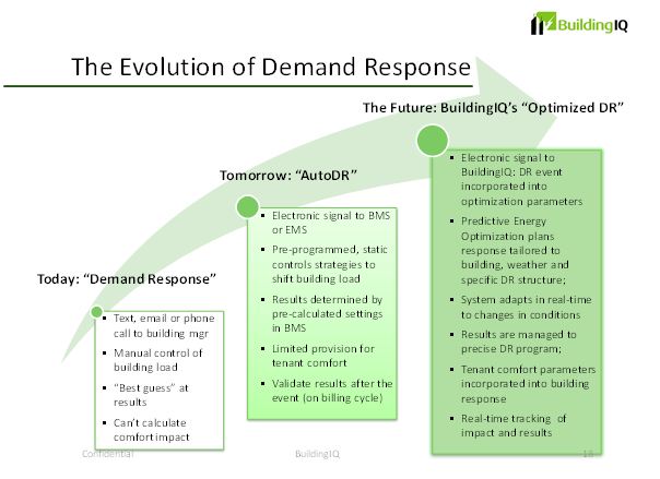 The Evolution of Demand Response