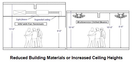 Reduced Building Materials or Increased Ceiling Heights