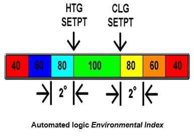 Automated logic Environmental Index