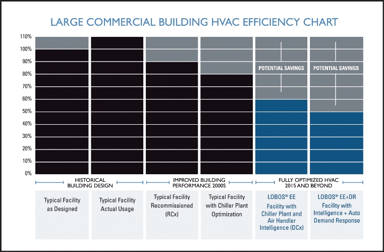 Large Commercial Building HVAC Efficiency Chart