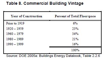 Table 8.  Commercial BuildingVintage