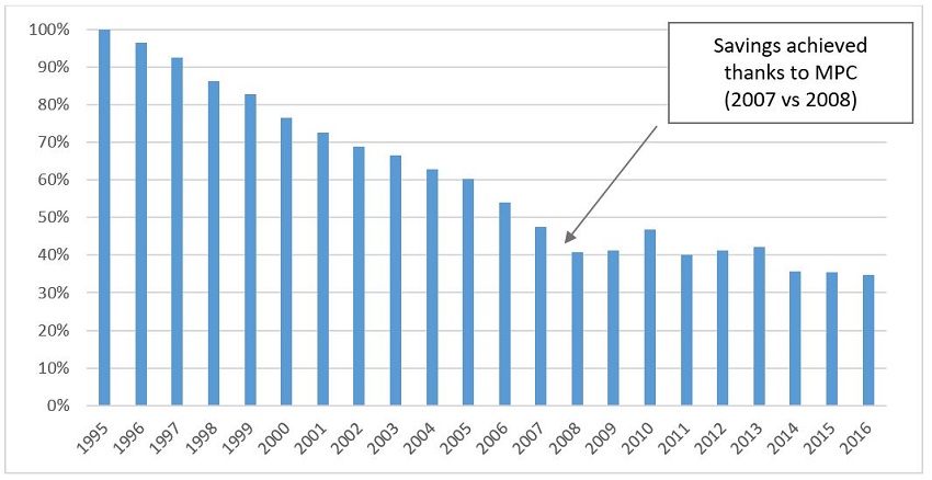 Figure 3: History