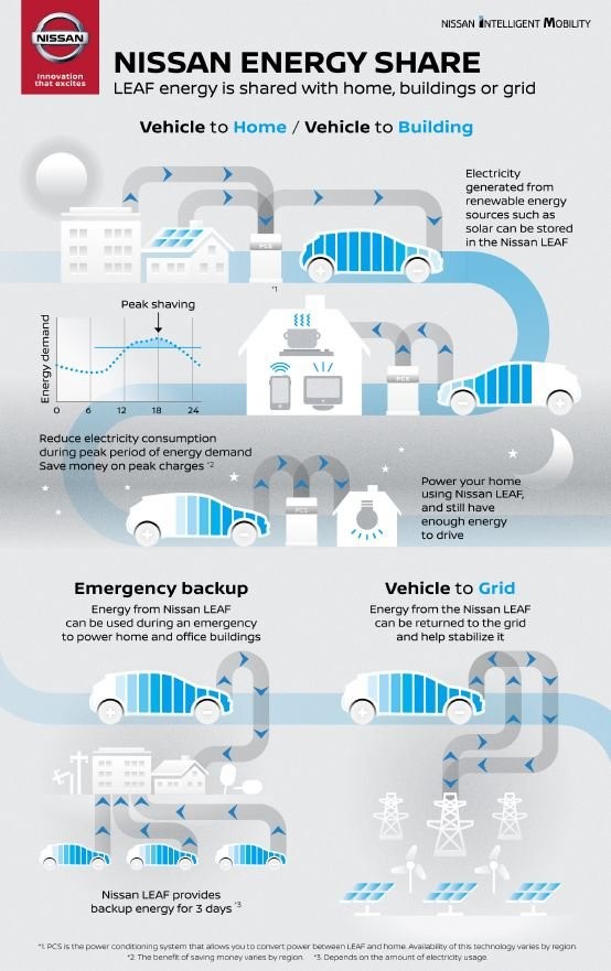 Nissan Energy Share