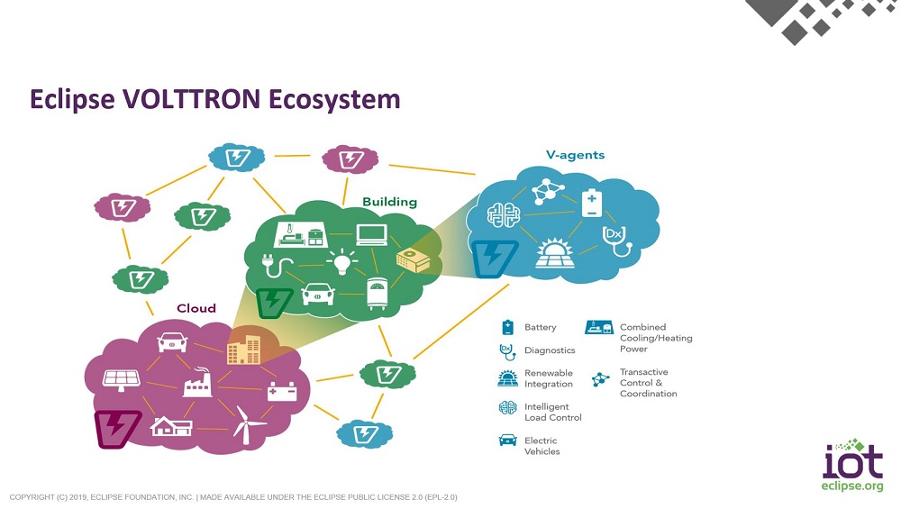 Eclipse VOLTTRON Ecosystem