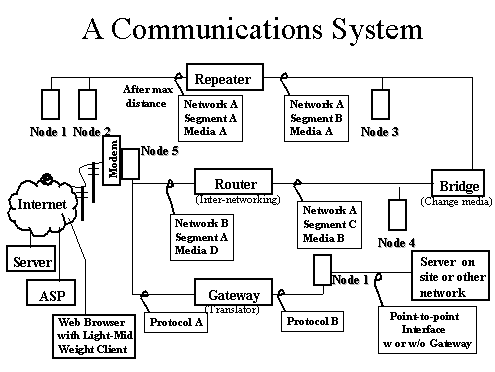 A Communications System