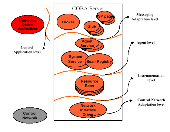 A Framework for a COBA Server