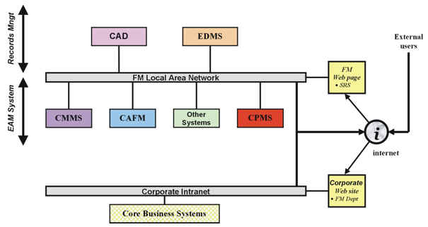 Figure 1 Conceptual FMIS Model