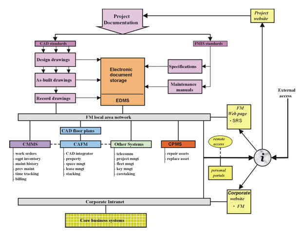 Figure 2 FMIS Model 