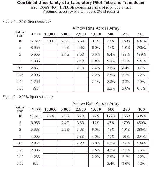 Tables 1 & 2