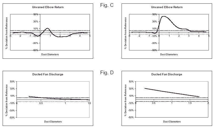 Figure C & D