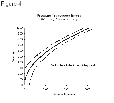 Pressure Transducer Errors