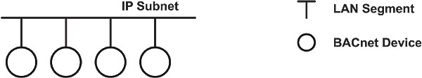 Figure 4. BACnet/IP traffic is unrestricted with one subnet