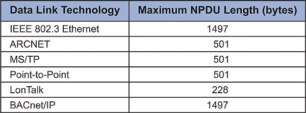 Figure 3. Maximum Transmission Units vary with the data link