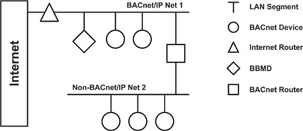 Figure 7. The addition of a non-BACnet/IP data link results in two networks