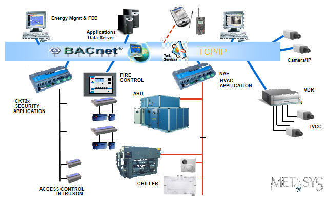 Efficient equipment + integrated control systems w/ Energy Monitoring = reduced Operating Cost