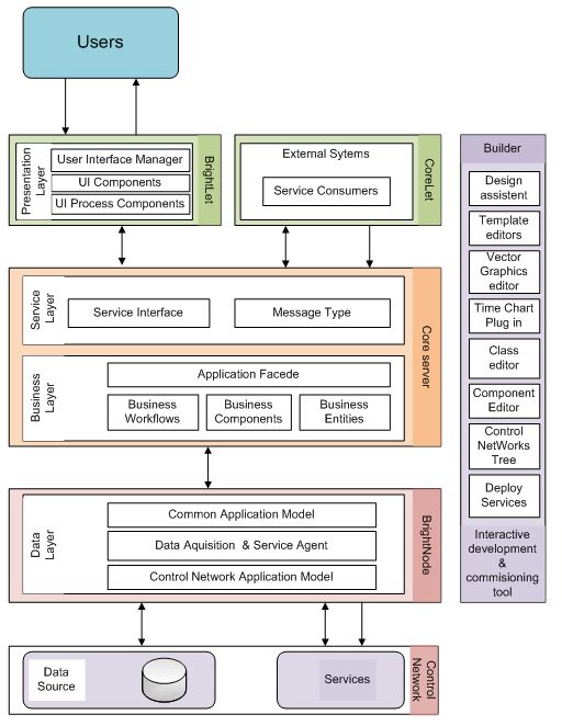 Figure 1 General BrightCore Model