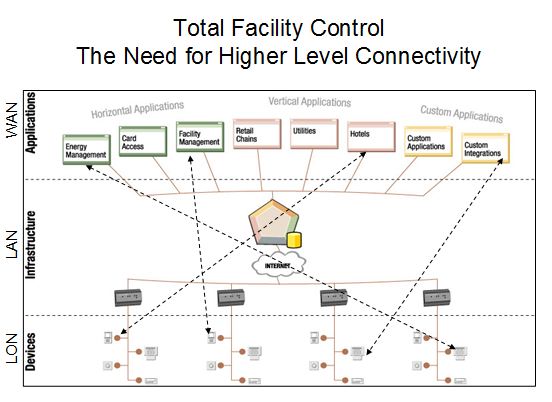 Total Facility Control