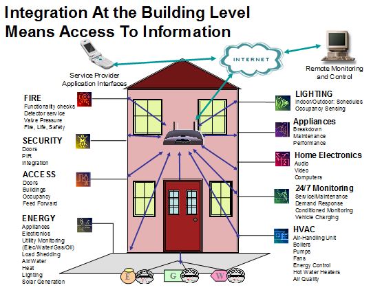 Integration at the Building Level