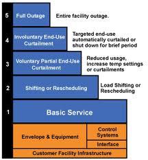 Curtailment Plans