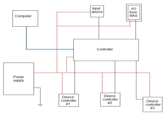 Control Graphic