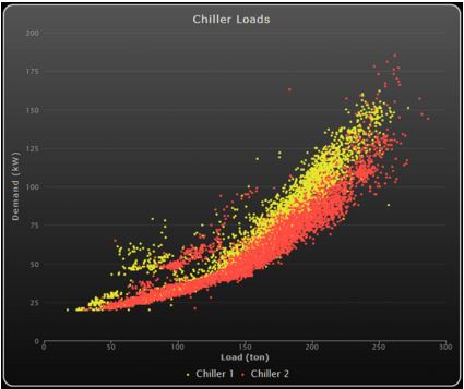 Figure 2: Trend Graph Comparison of Chillers