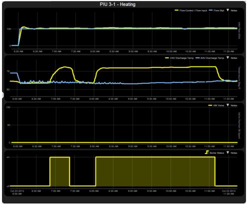 Figure 3: Trends from VAV Box with Faulty Reheat Valve