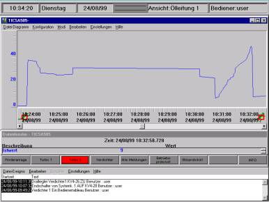 Graph of recorded data