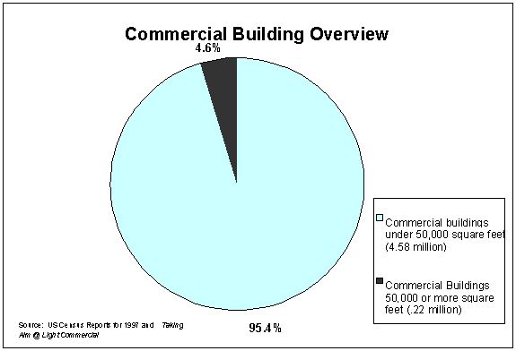 Commercial Building Overview - Graph