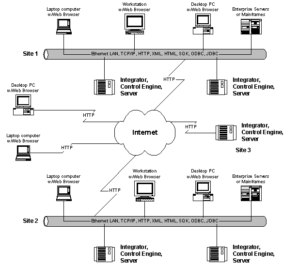 Figure 3 - Infrastructure Architecture - Multiple Site 
