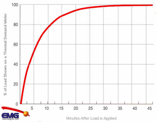 Load Chart