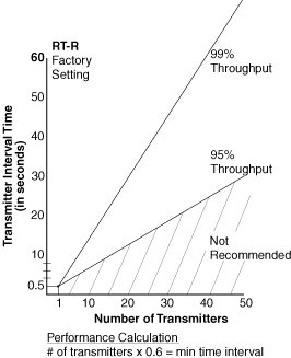 Figure 1 - Relationship Between Transmitter Interval and Quantity 